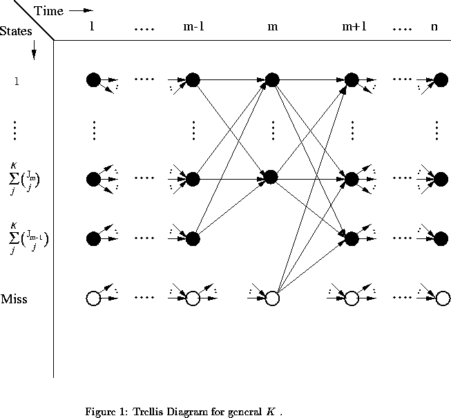\begin{figure}% latex2html id marker 382
\begin{center}
\begin{tabular}{c}
\ps...
...{center} \caption[gentrellis]
{Trellis Diagram for general $K$ .}
\end{figure}